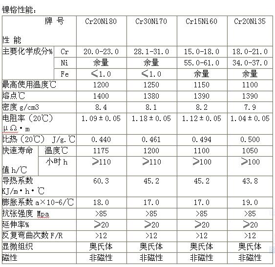 鎳鉻絲的性能